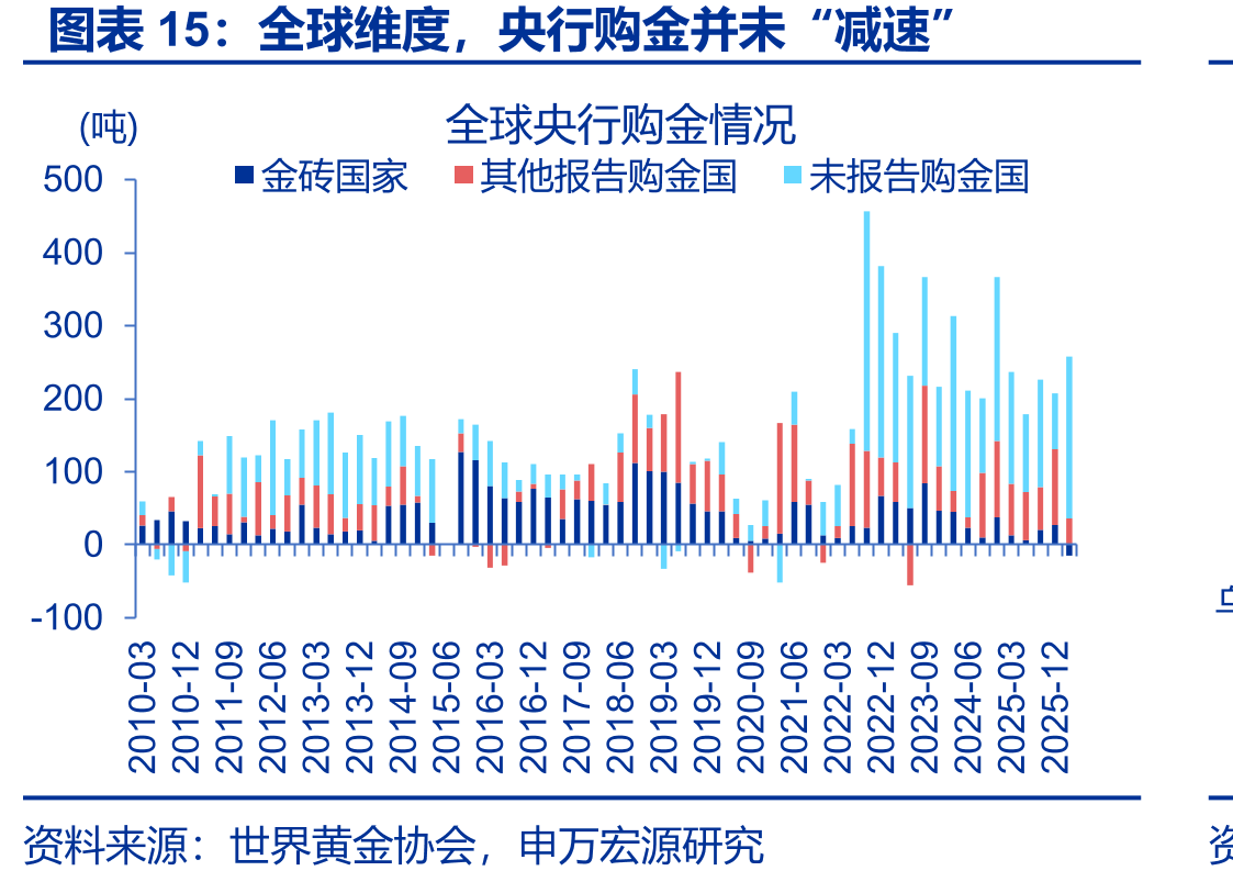 全球维度，央行购金并未“减速”