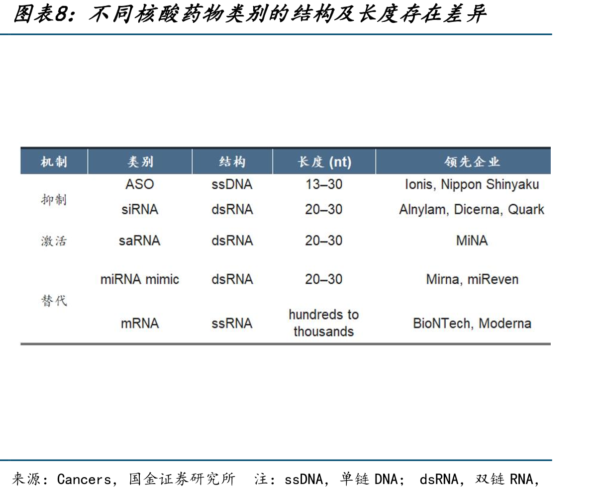 19-20年投融资高峰助力近些年全球小核酸临_第3页