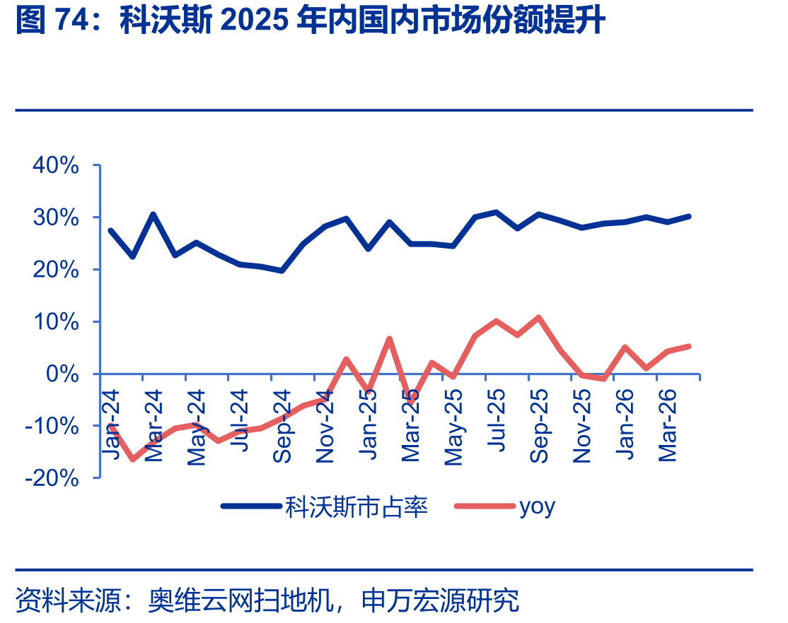 科沃斯2025年内国内市场份额提升