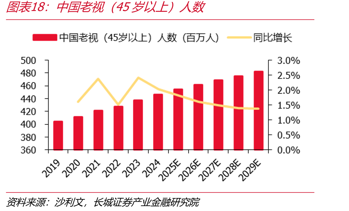 中国老视（45岁以上）人数