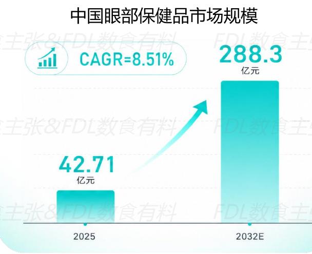 中国眼部保健品市场规模