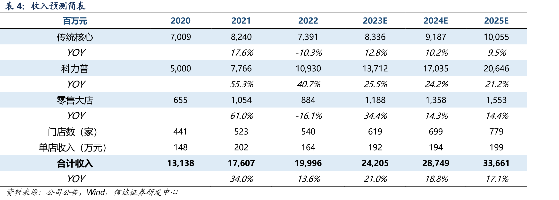 2020-2022年震坤行GMV_第4页