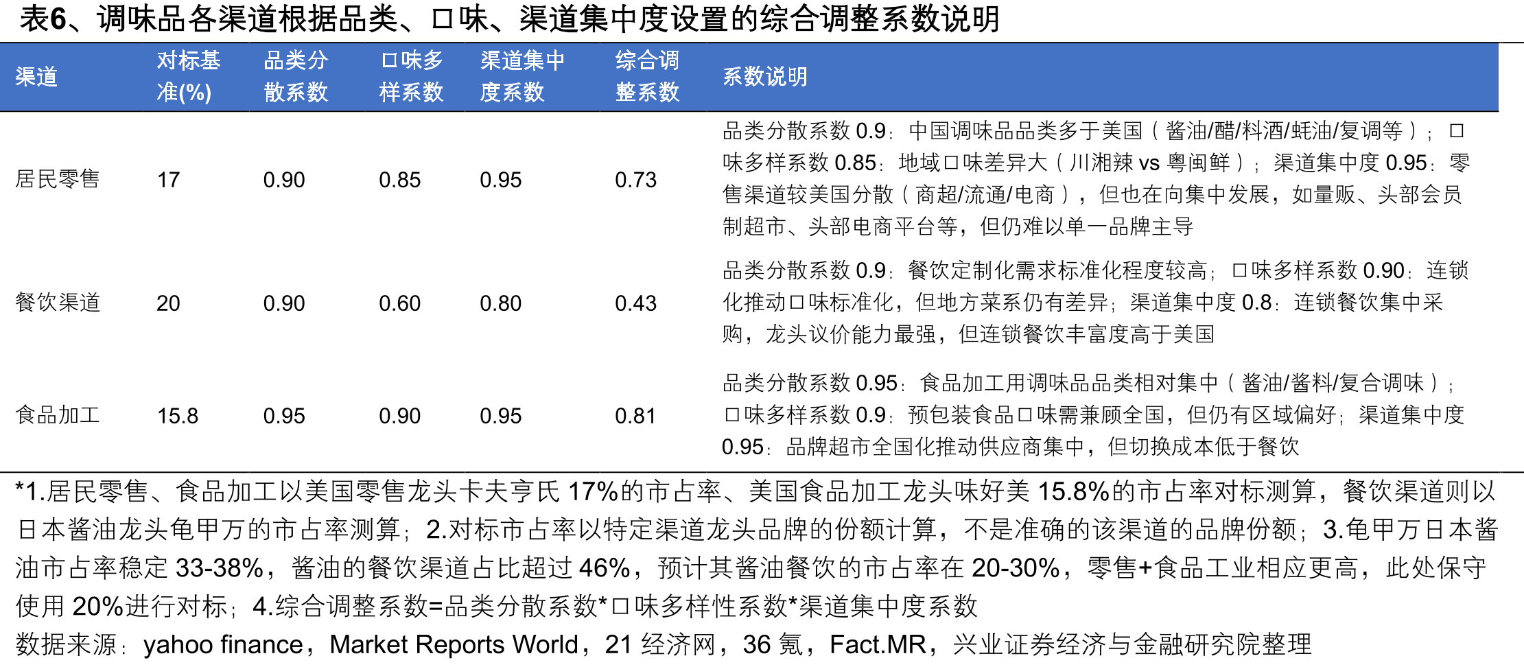 表8、预计2060年定制化在餐饮及食品加工渠道的渗透率提升2.03x_第4页