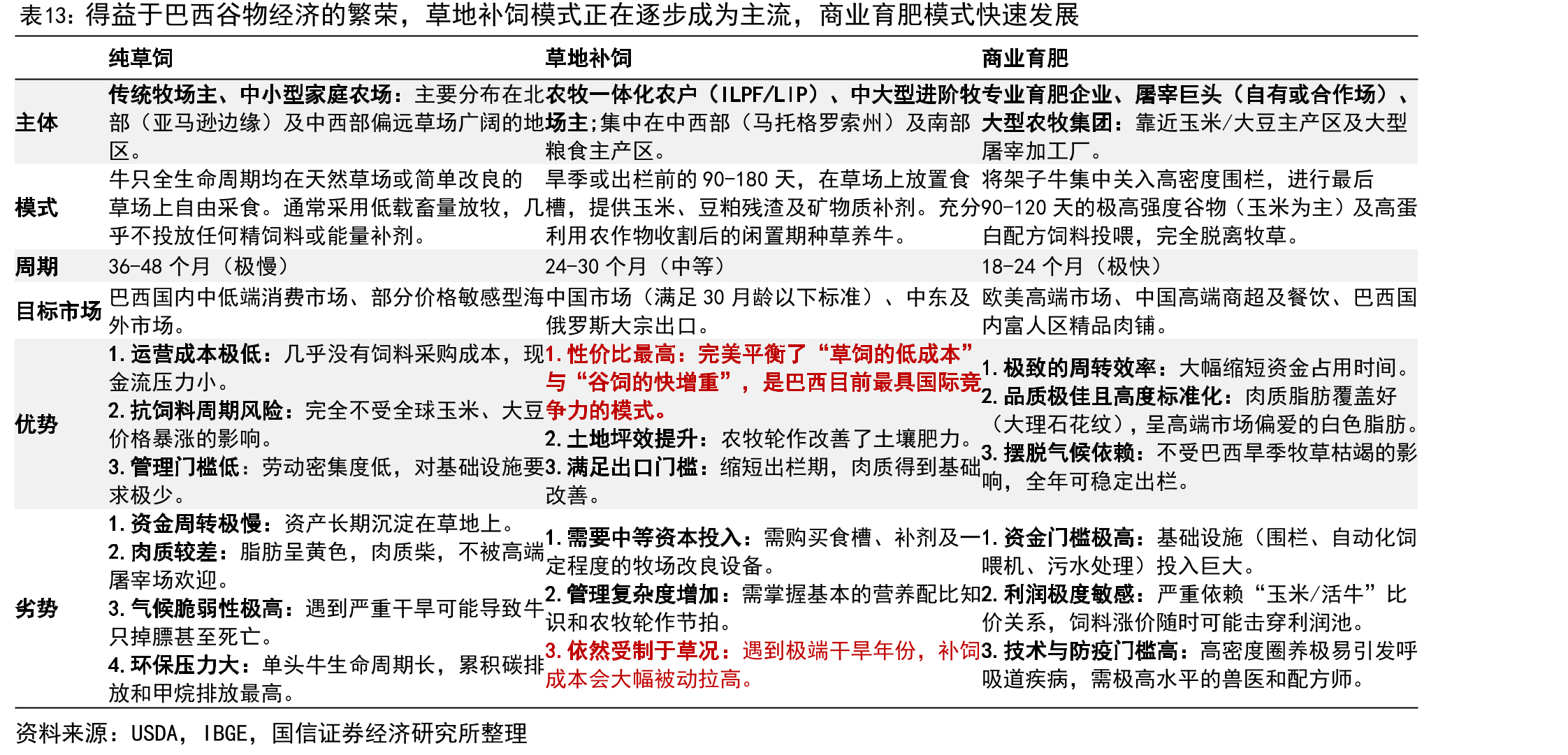 得益于巴西谷物经济的繁荣，草地补饲模式正在逐步成为主流，商业育肥模式快速发展