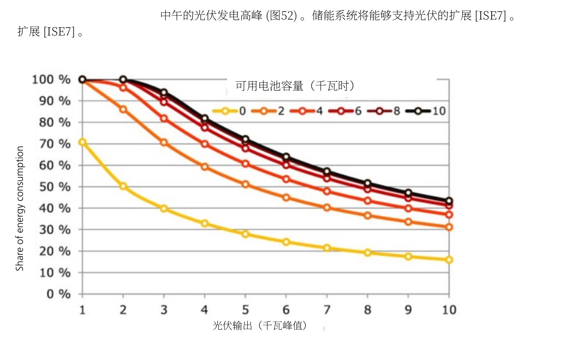 中午的光伏发电高峰（图52)。储能系统将能够支持光伏的扩展[ISE7]。