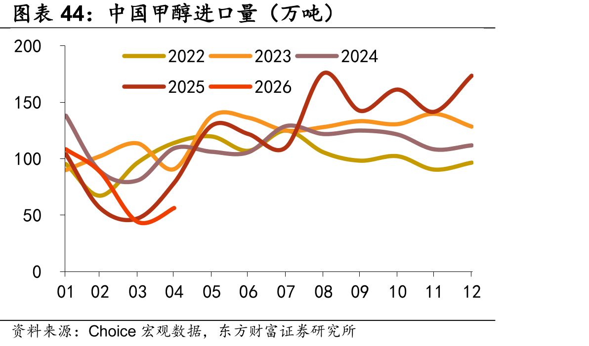 中国甲醇进口量（万吨）