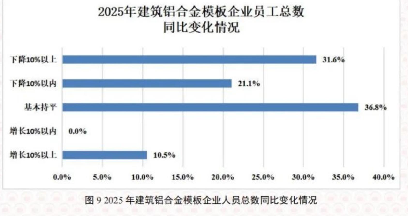 图92025年建筑铝合金模板企业人员总数同比变化情况