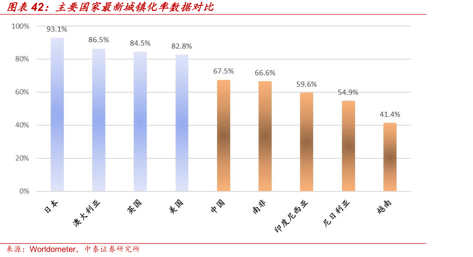 主要国家最新城镇化率数据对比