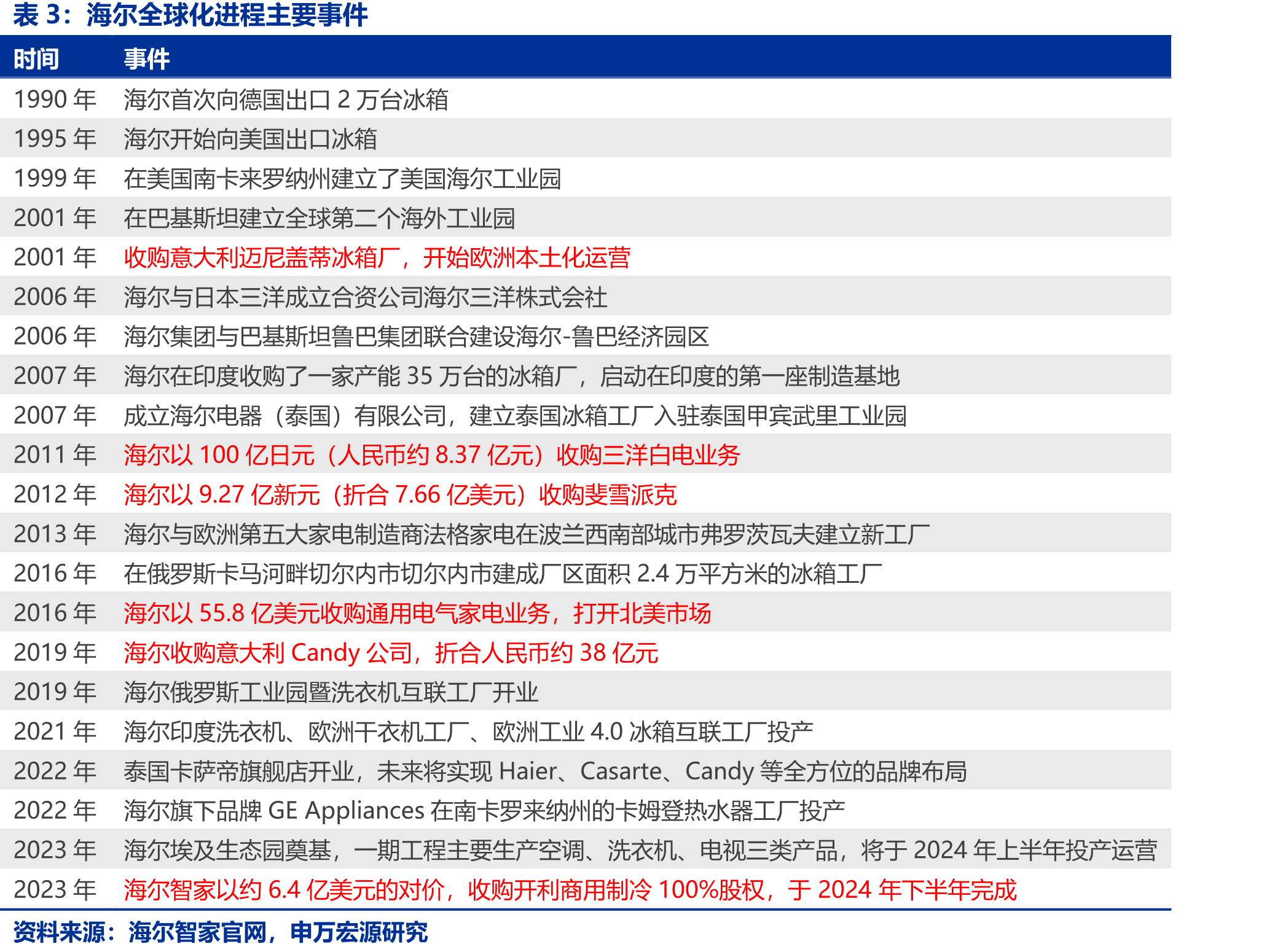 国内白电企业毛利率显著优于海外企业，且优势逐步扩大（%）_第5页