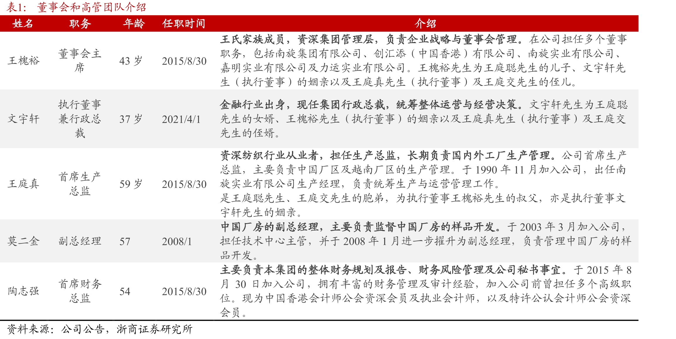 南旋控股、申洲国际、晶苑国际营业收入及YOY情况_第5页