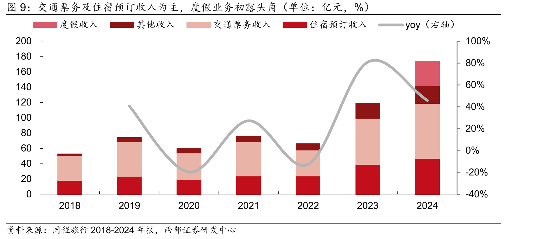 交通票务及住宿预订收入为主，度假业务初露头角（单位：亿元，%）