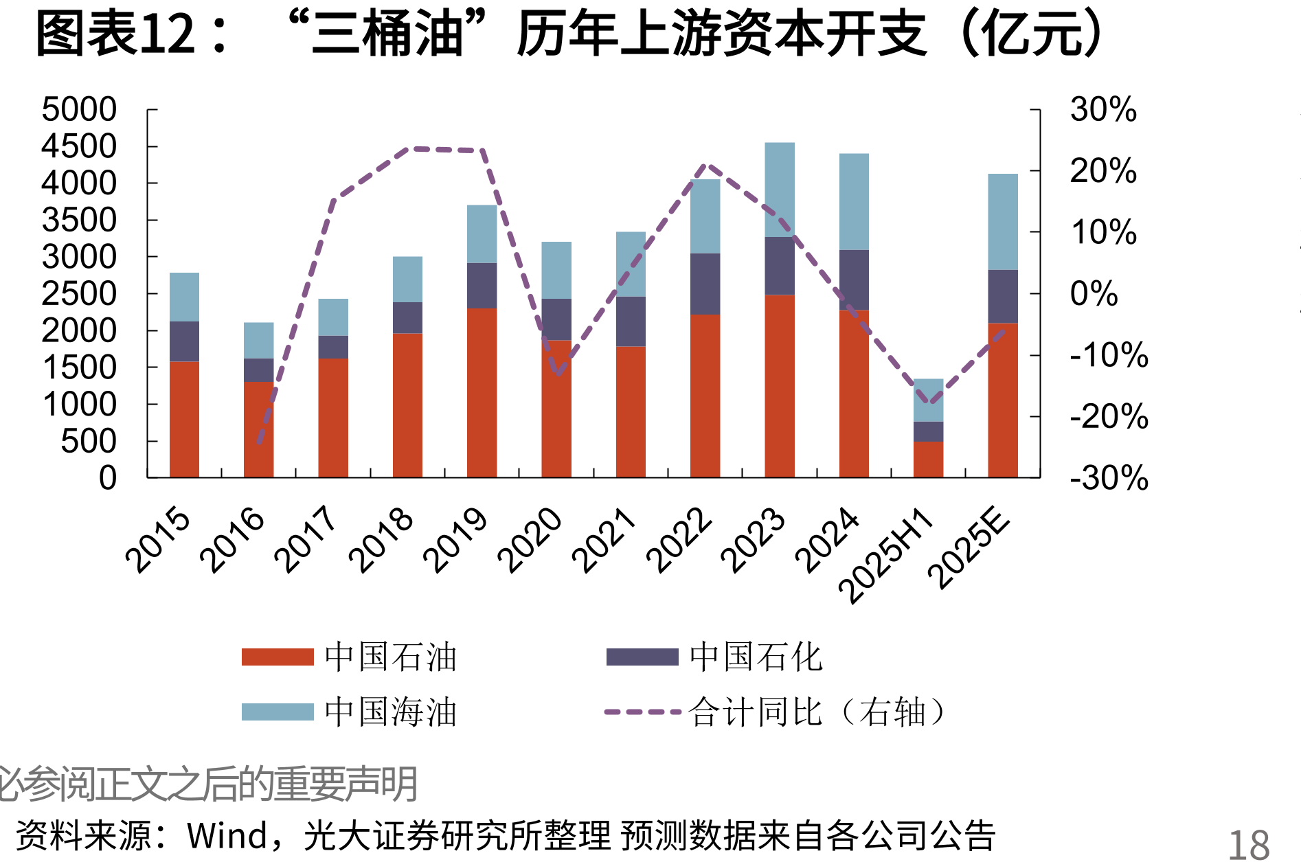 “三桶油”历年上游资本开支（亿元）