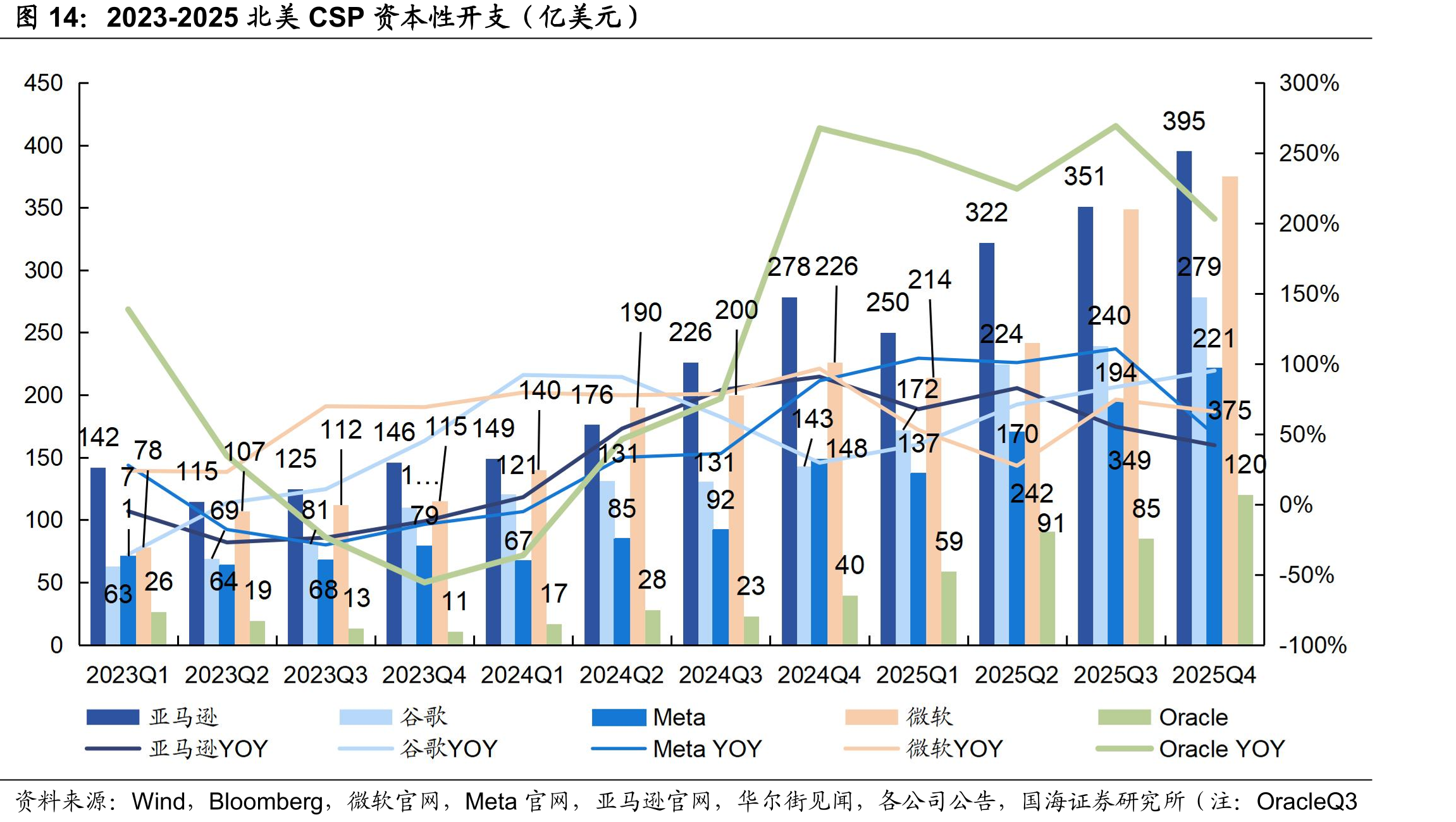 2023-2025北美CSP资本性开支（亿美元）