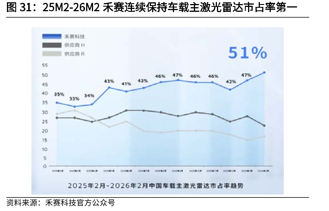 25M2-26M2禾赛连续保持车载主激光雷达市占率第一