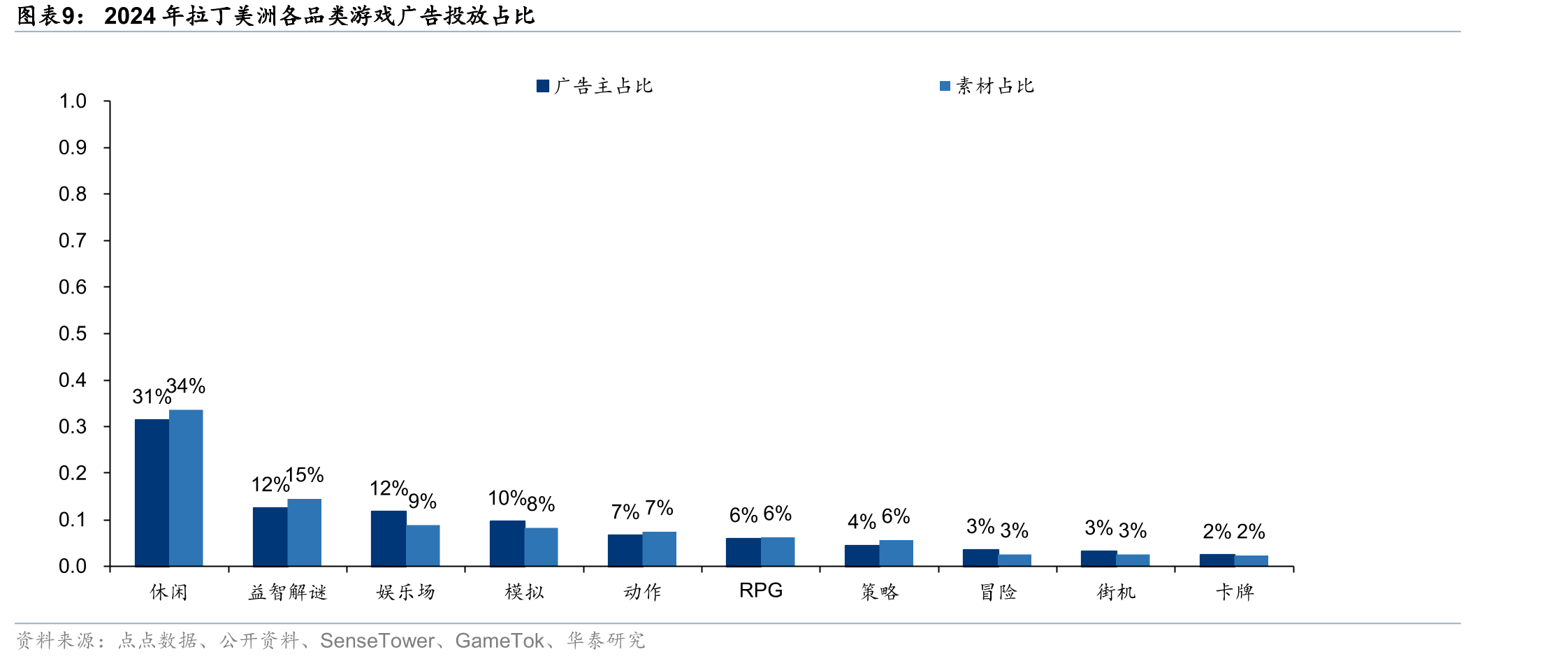 2022-2023SLG+X游戏不同年龄、性别用户占比_第3页