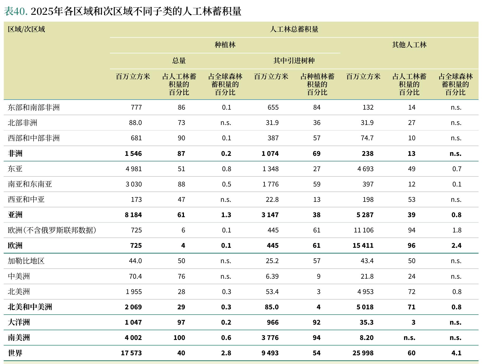 表40.2025年各区域和次区域不同子类的人工林蓄积量