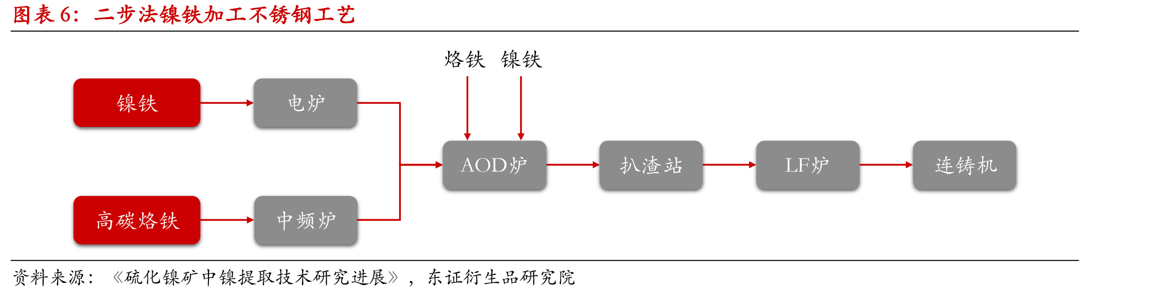 印尼大K岛RKEF火法冶炼镍铁成本拆分（镍含量12%，1美元=7.2元人民币）_第5页