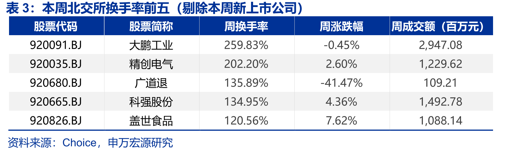 北交所、创业板、科创板PE（TTM）中值分别上涨、下跌、下跌_第4页