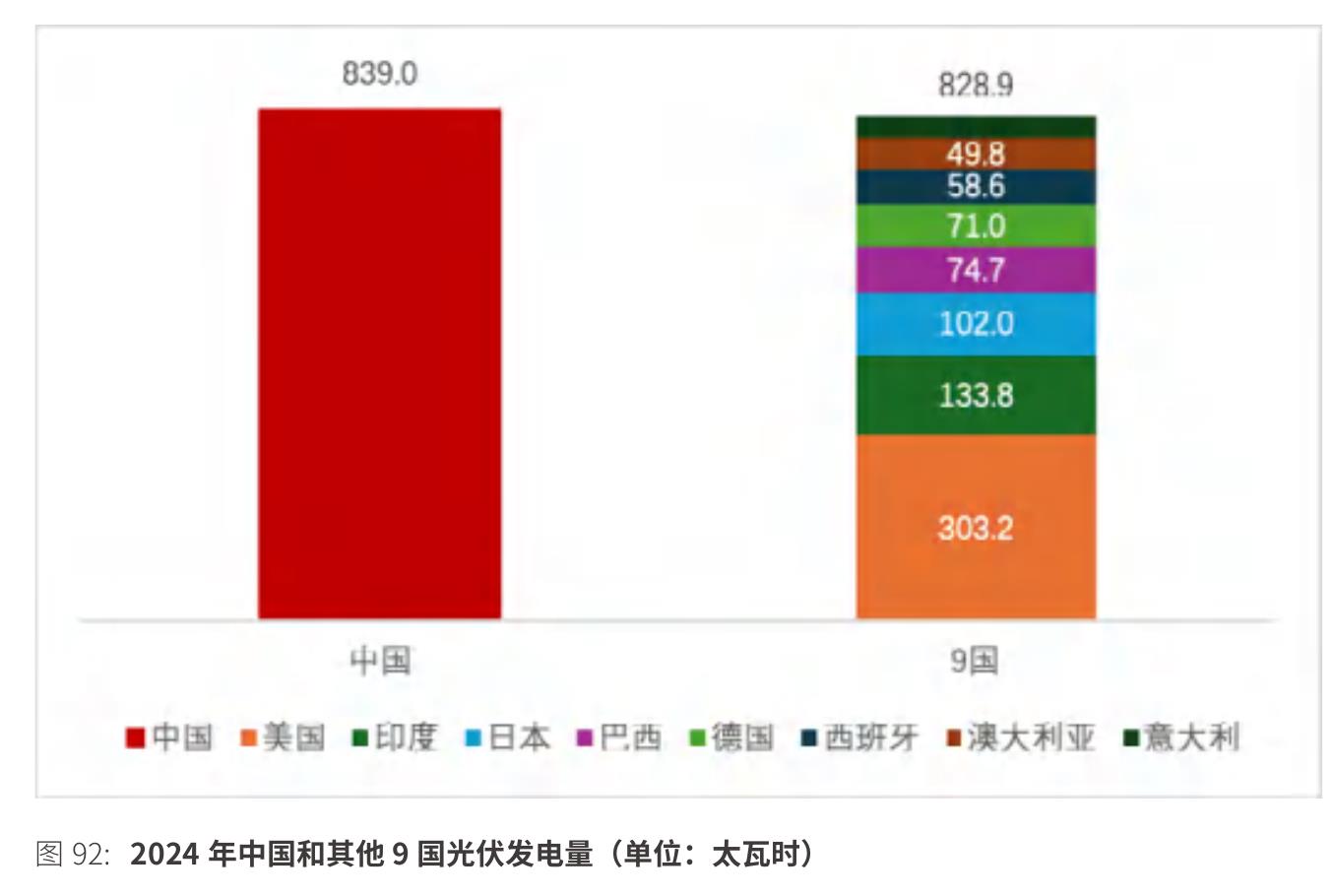 图92：2024年中国和其他9国光伏发电量（单位：太瓦时）