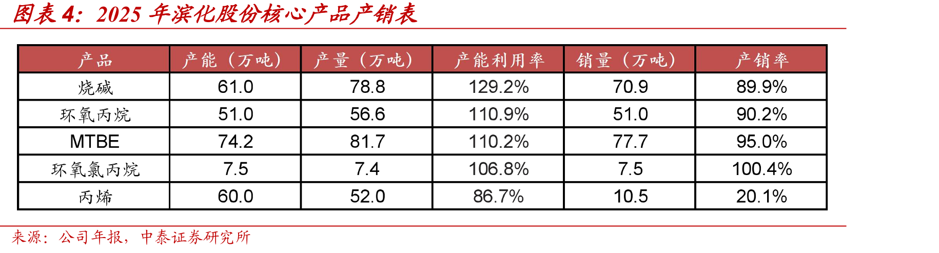 2025年滨化股份核心产品产销表