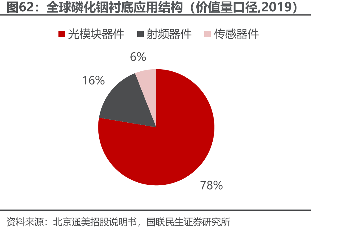 全球磷化铟衬底应用结构（价值量口径,2019）