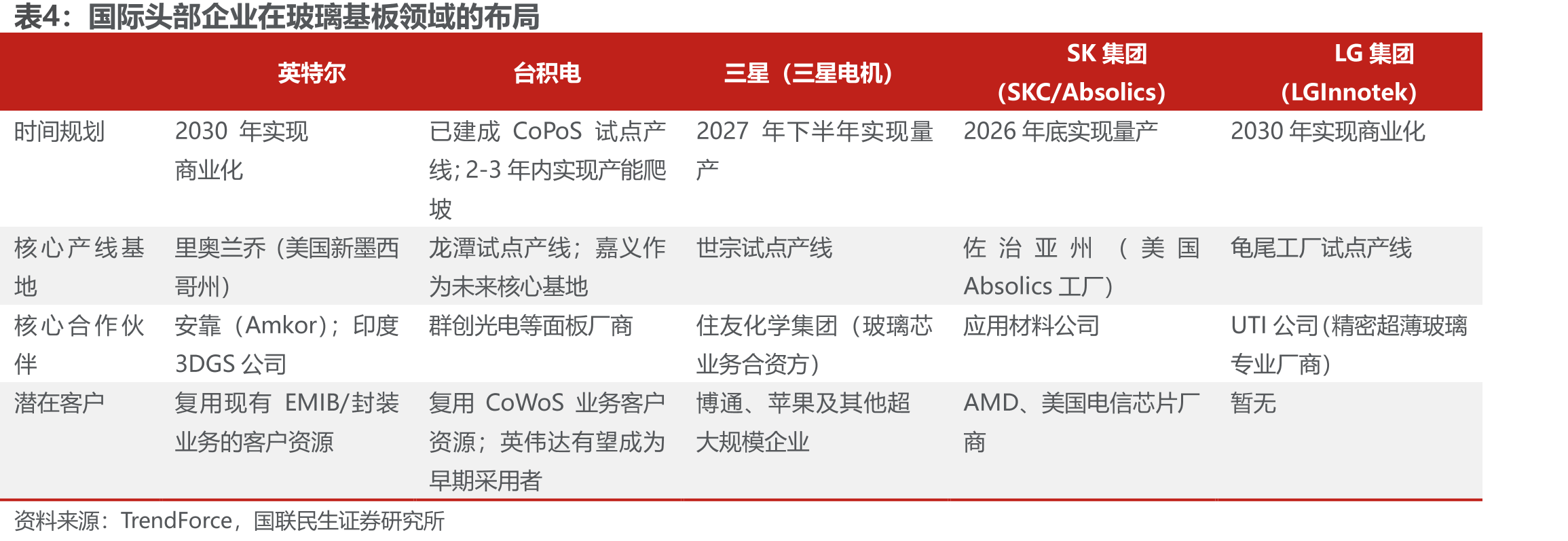 国际头部企业在玻璃基板领域的布局
