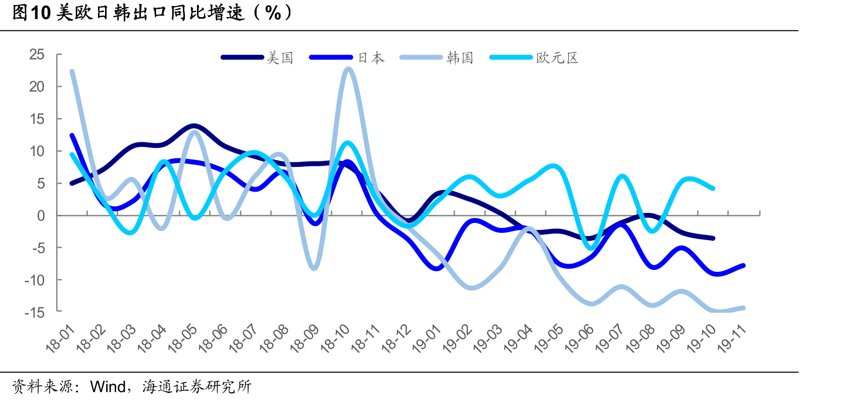 图10美欧日韩出口同比增速（%）