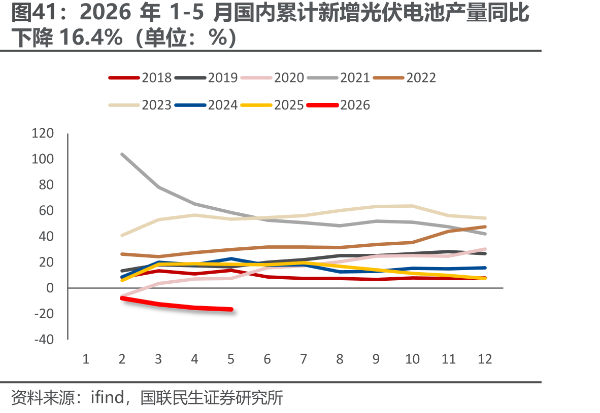 2026年1-5月国内累计新增光伏电池产量同比