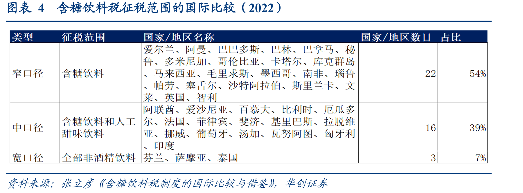 图表3中国20-79岁糖尿病患病率增长至2024年约12%，在全球已处于较高水平_第5页