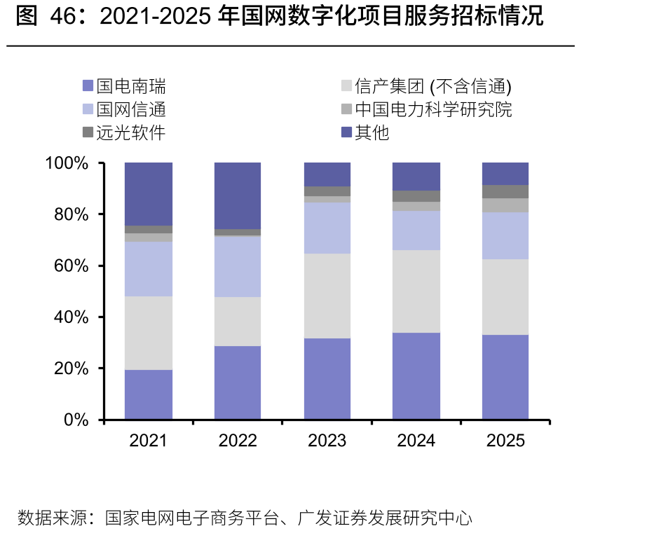 2021-2025年国网数字化项目服务招标情况