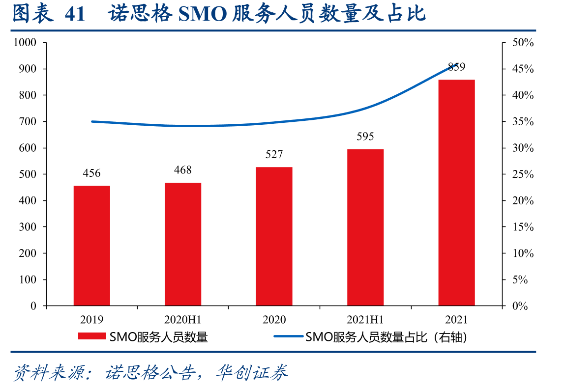 图表41诺思格SMO服务人员数量及占比