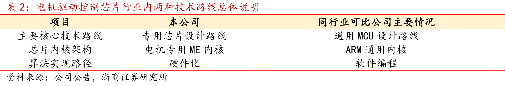 机器人用空心杯电机市场规模预测（单位：亿美元）_第3页