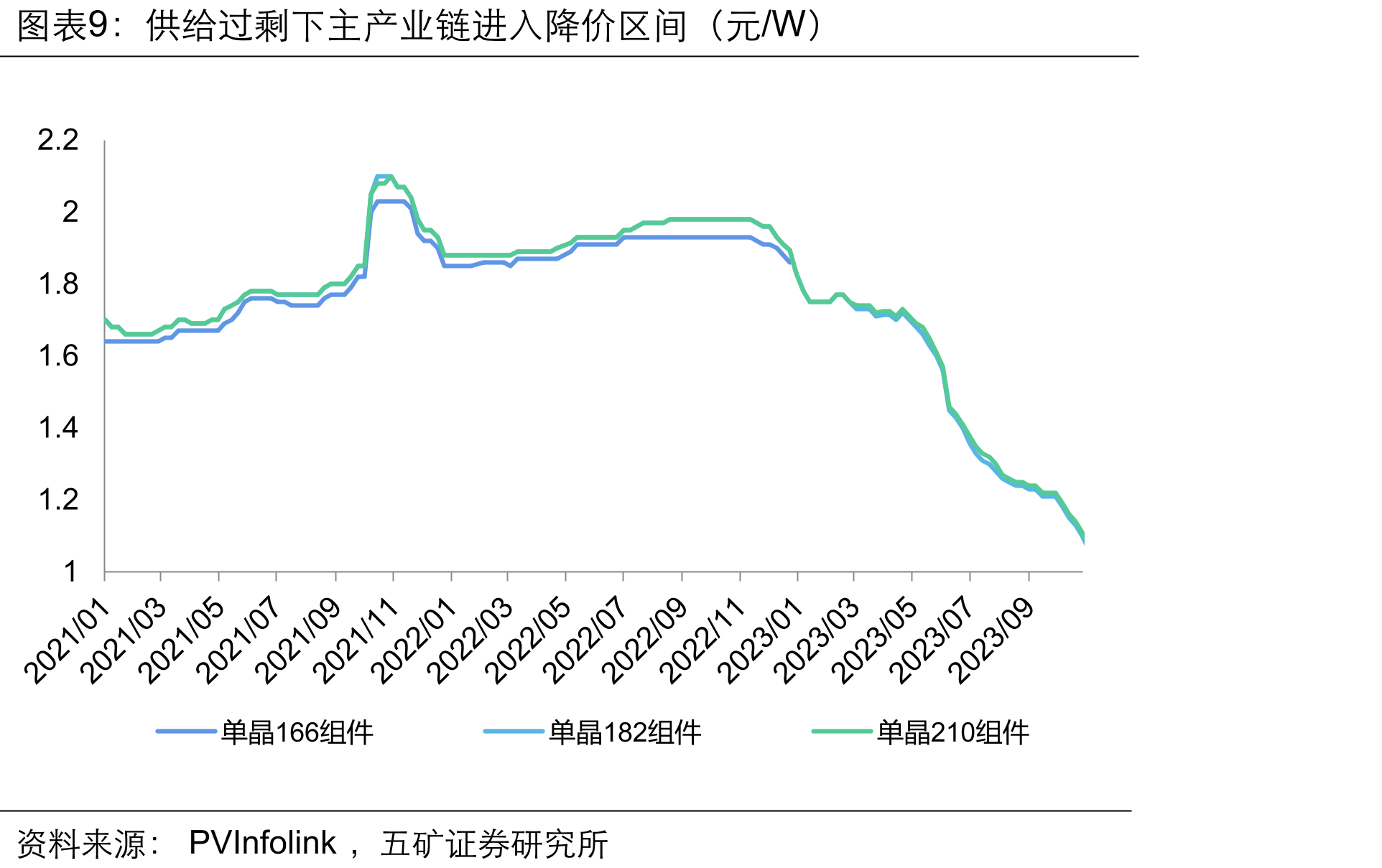 俄乌冲突后，欧洲电价下行（EUR/MWh）_第2页