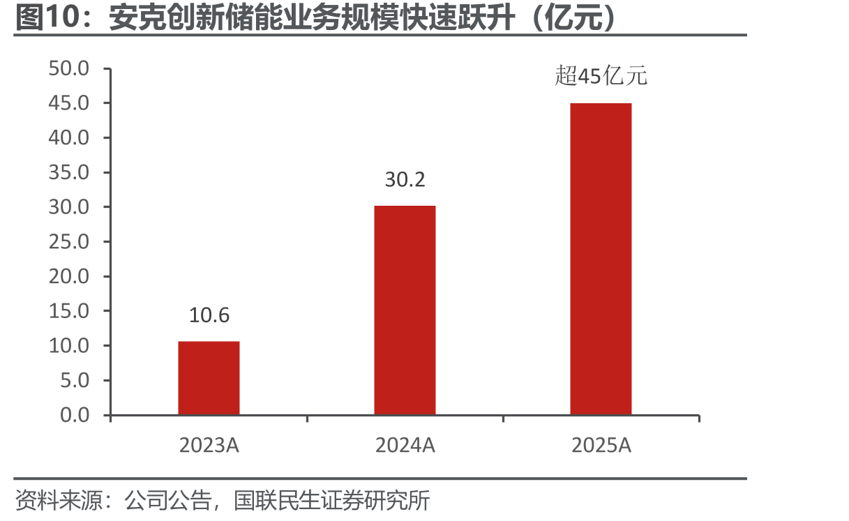 安克创新储能业务规模快速跃升（亿元）