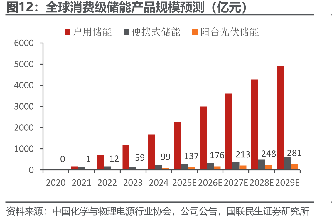 全球消费级储能产品规模预测（亿元）