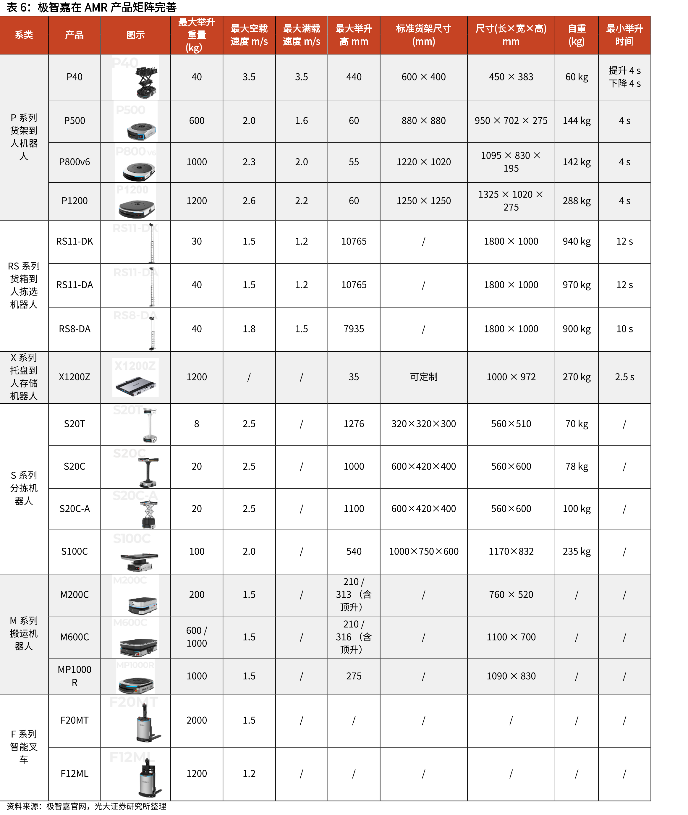 全球和中国的物流仓储行业均经历“机械化-自动化-数字化-智能化”四次转型_第5页
