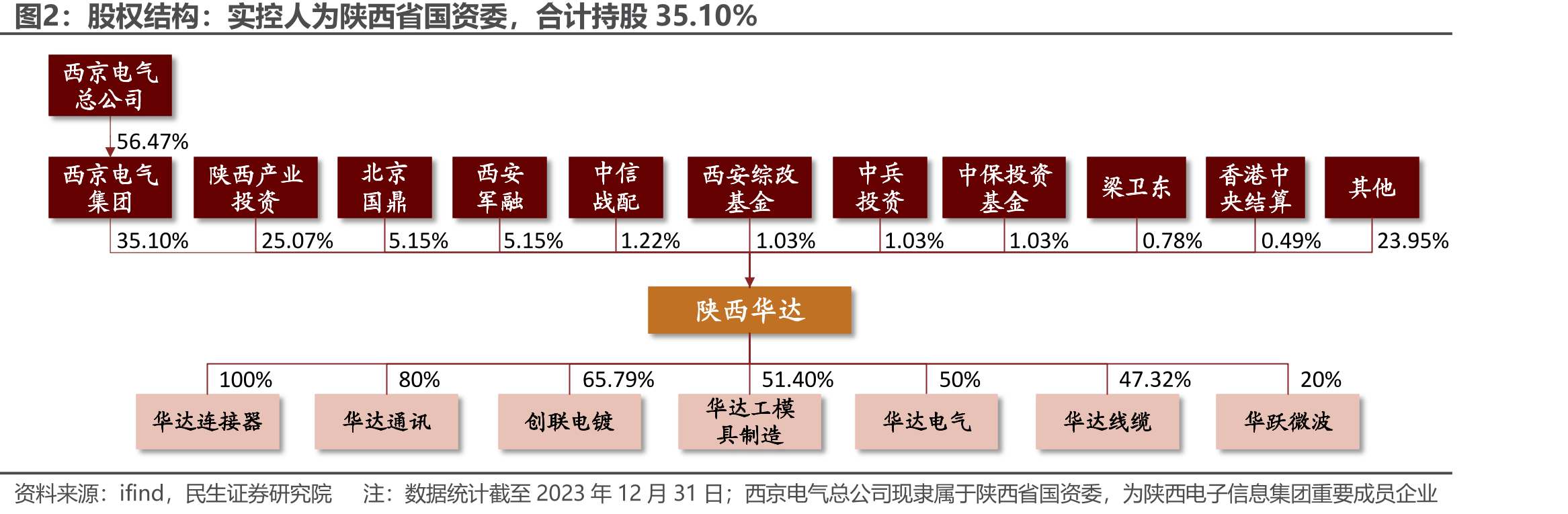 股权结构：实控人为陕西省国资委，合计持股35.10%