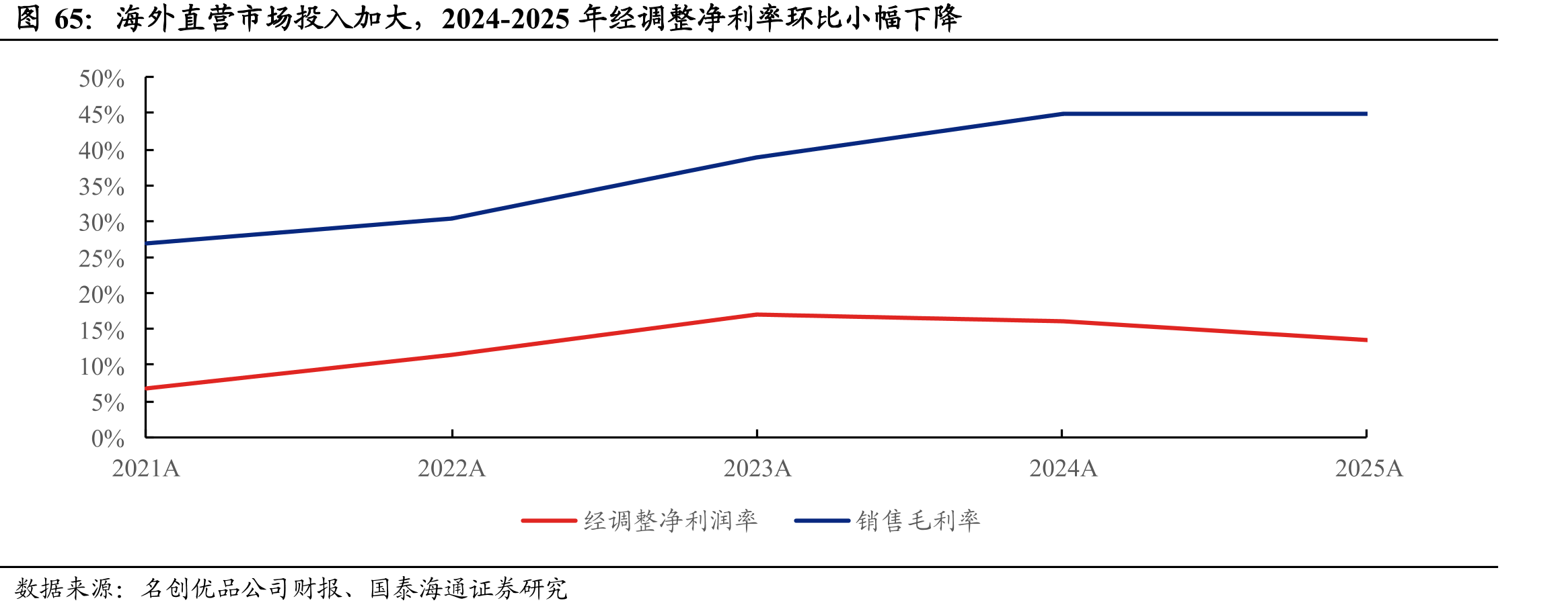 海外直营市场投入加大，2024-2025年经调整净利率环比小幅下降