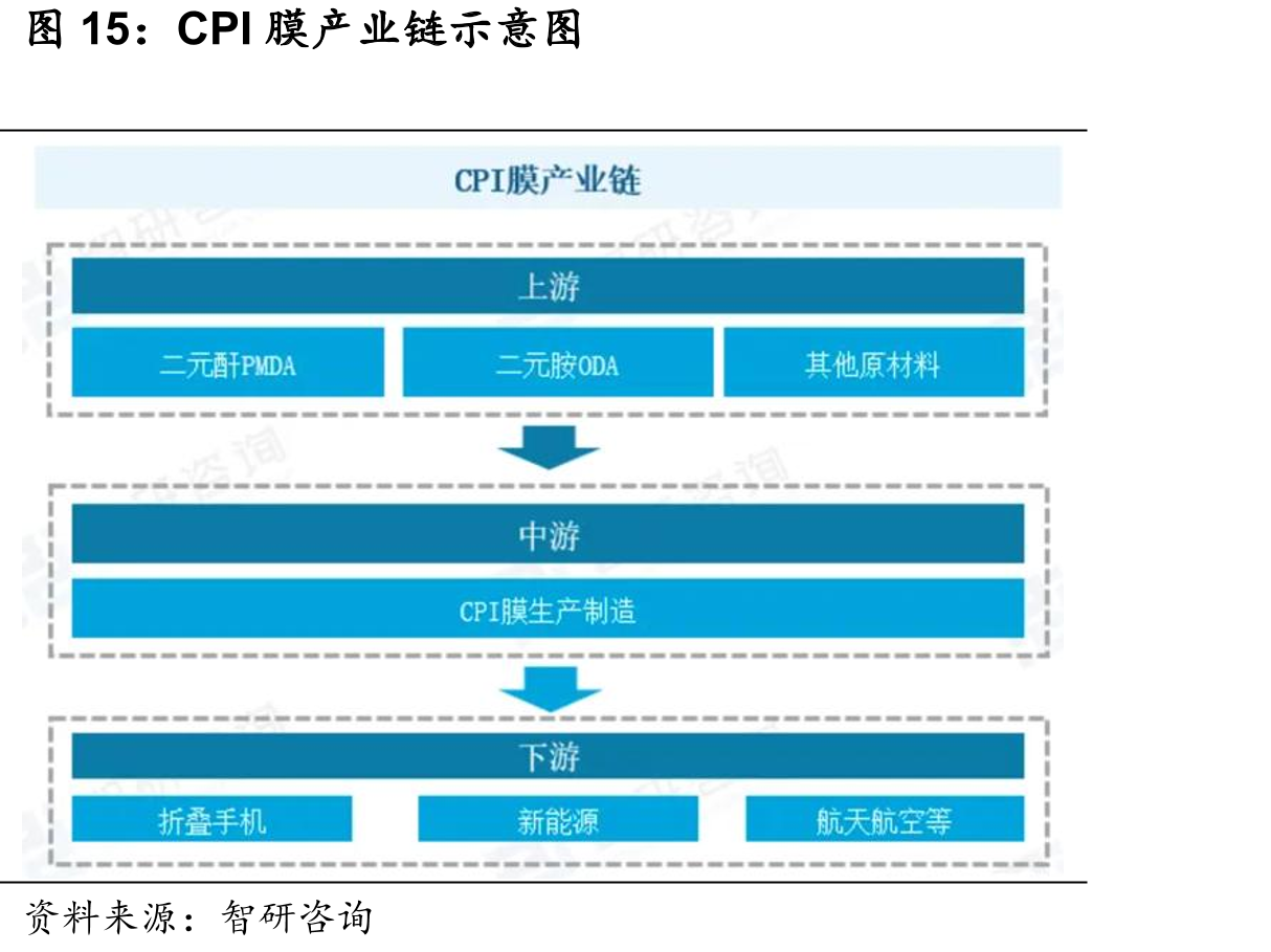 CPI膜产业链示意图