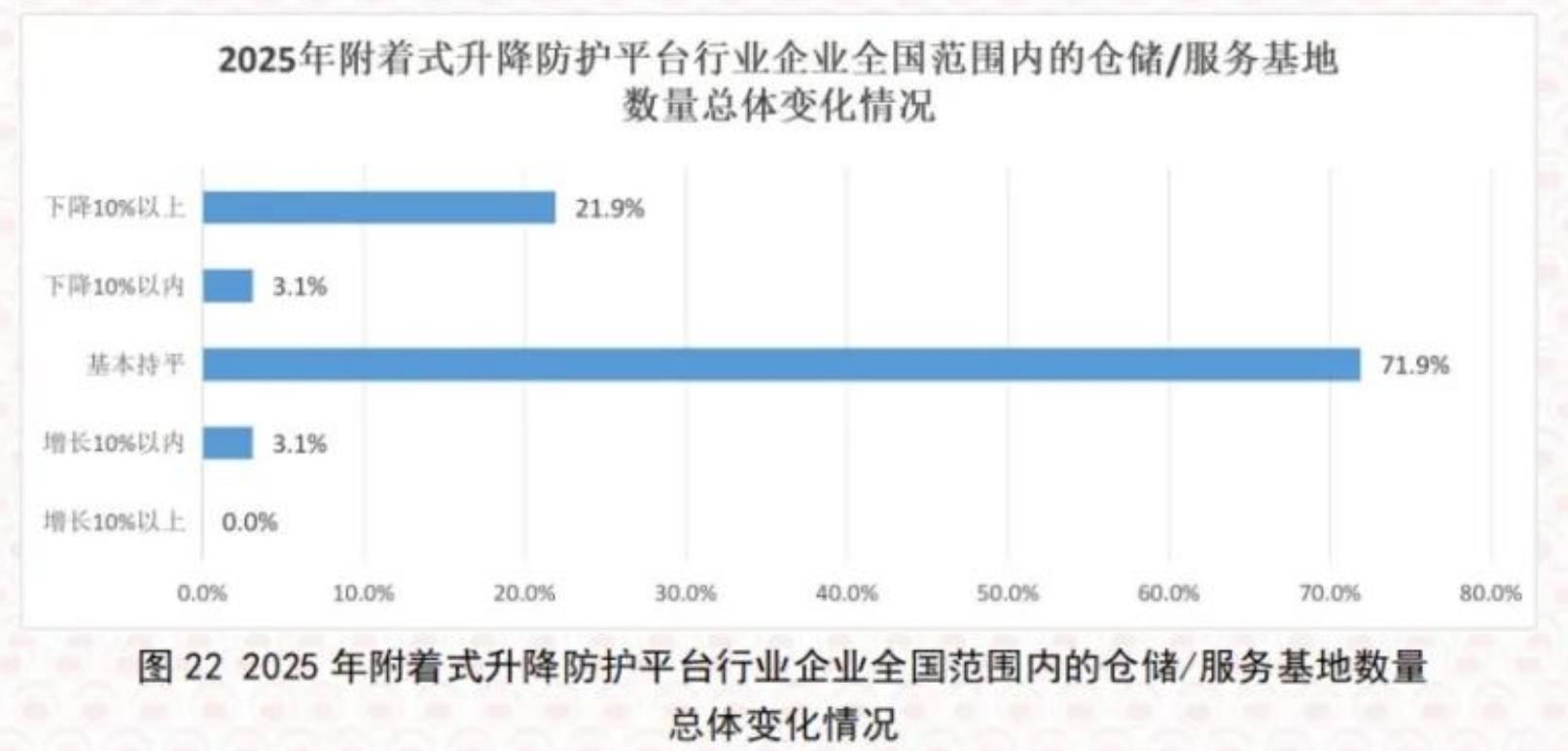 图222025年附着式升降防护平台行业企业全国范围内的仓储/服务基地数量