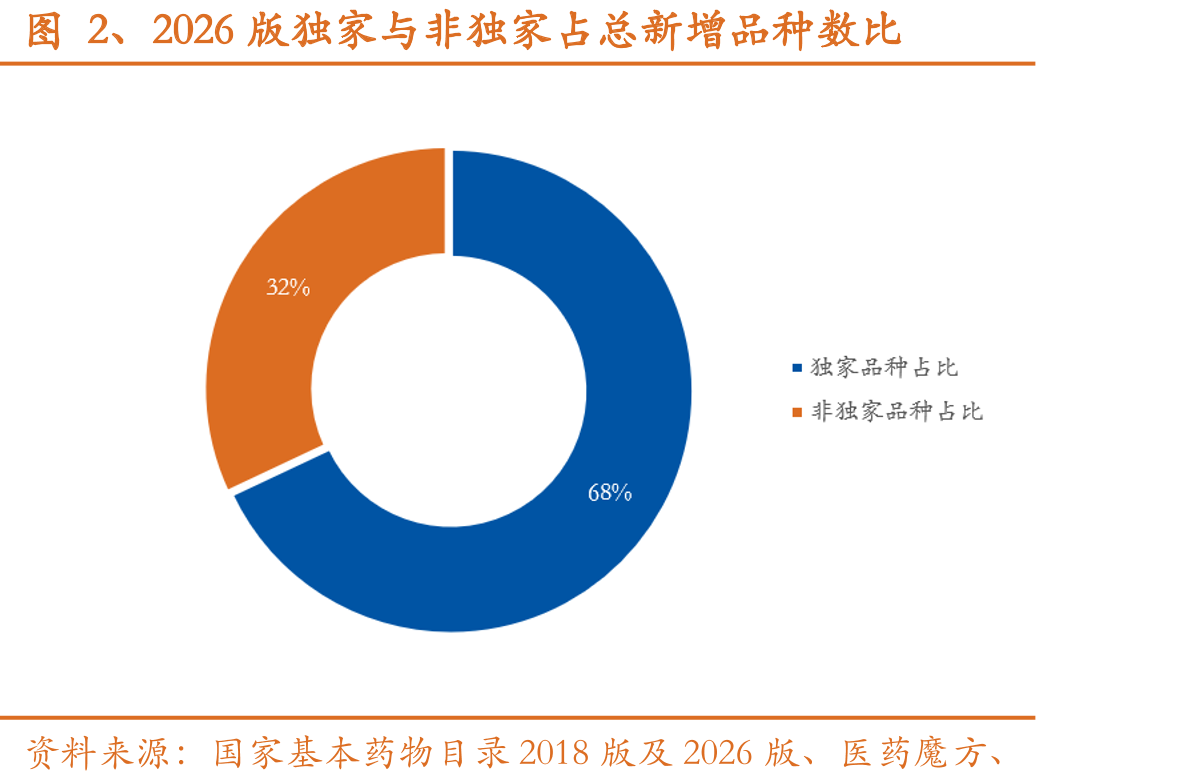 图2、2026版独家与非独家占总新增品种数比