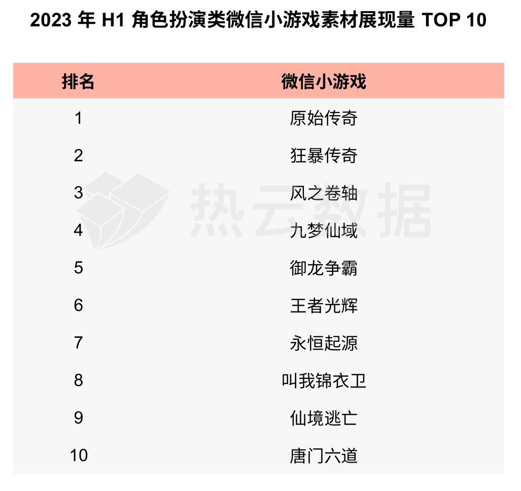 2023年H1TOP500微信小游戏各主要类型投放产品数占比分布_第5页