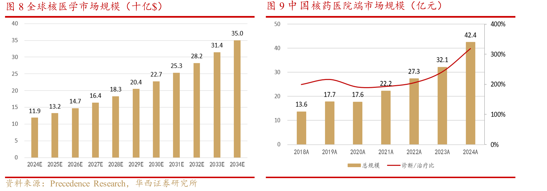 图10全球批准上市的放射性创新药类型分布_第2页