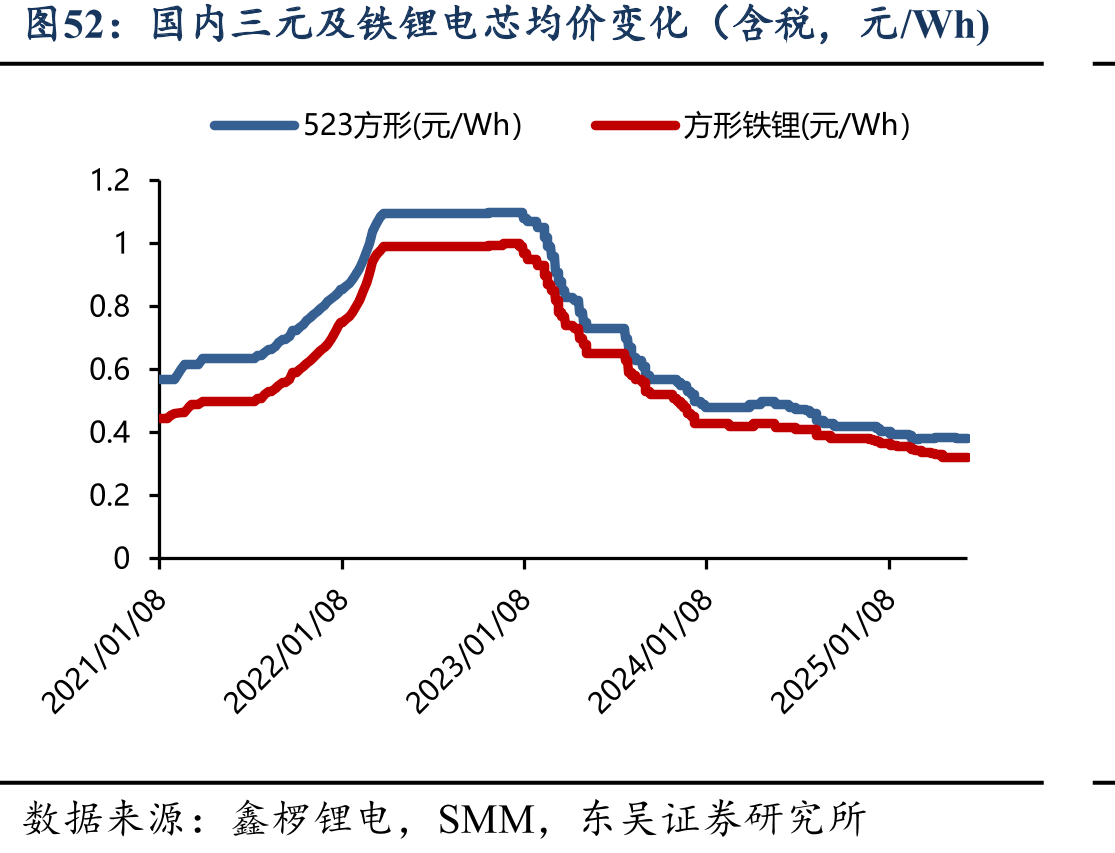 国内三元及铁锂电芯均价变化（含税，元/Wh)