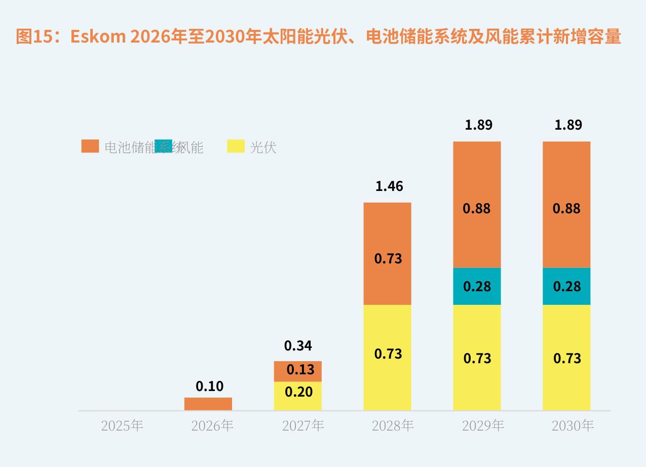 图15：Esk0m2026年至2030年太阳能光伏、电池储能系统及风能累计新增容量