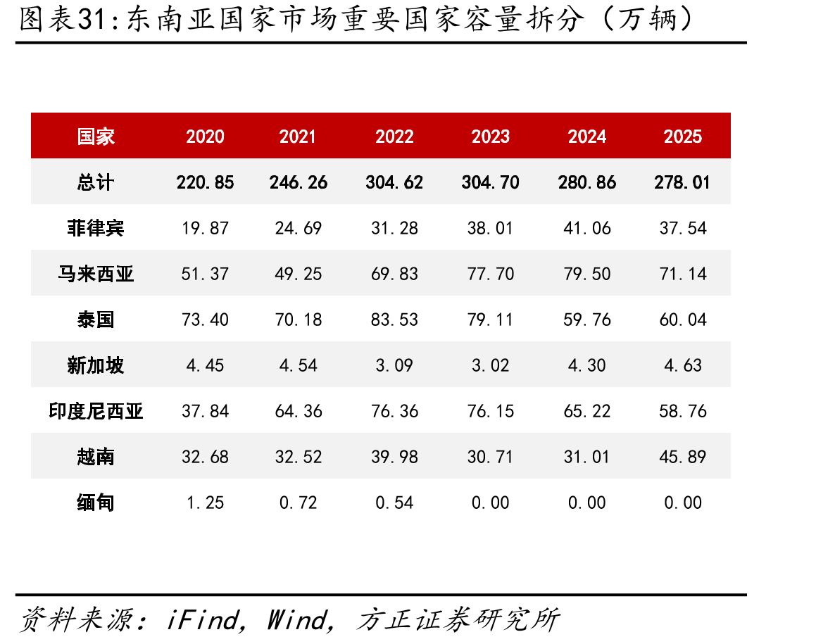 东南亚国家市场重要国家容量拆分（万辆）