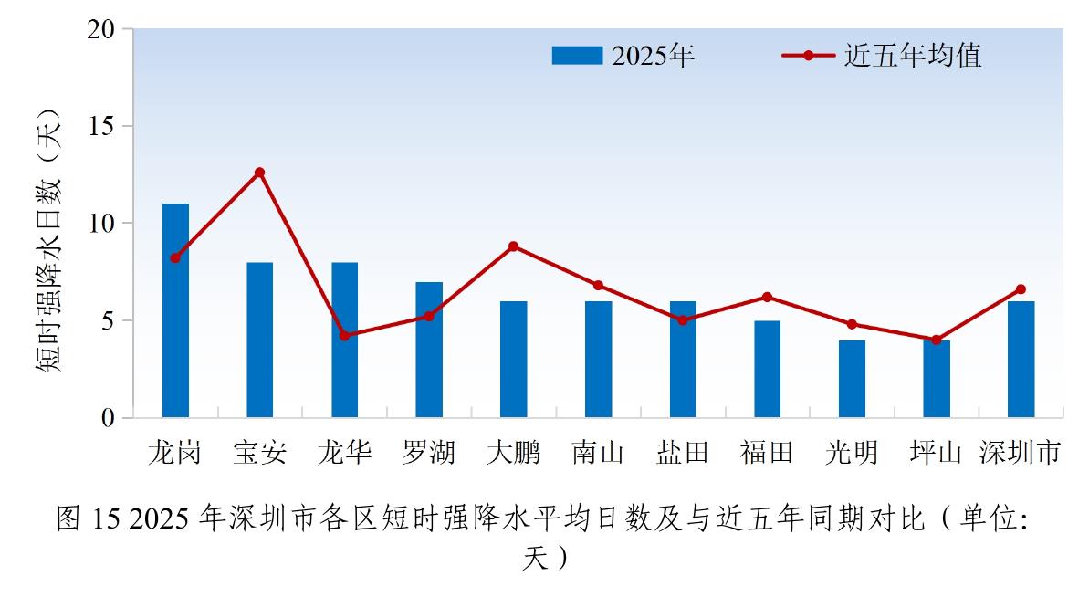 图152025年深圳市各区短时强降水平均日数及与近五年同期对比（单位：