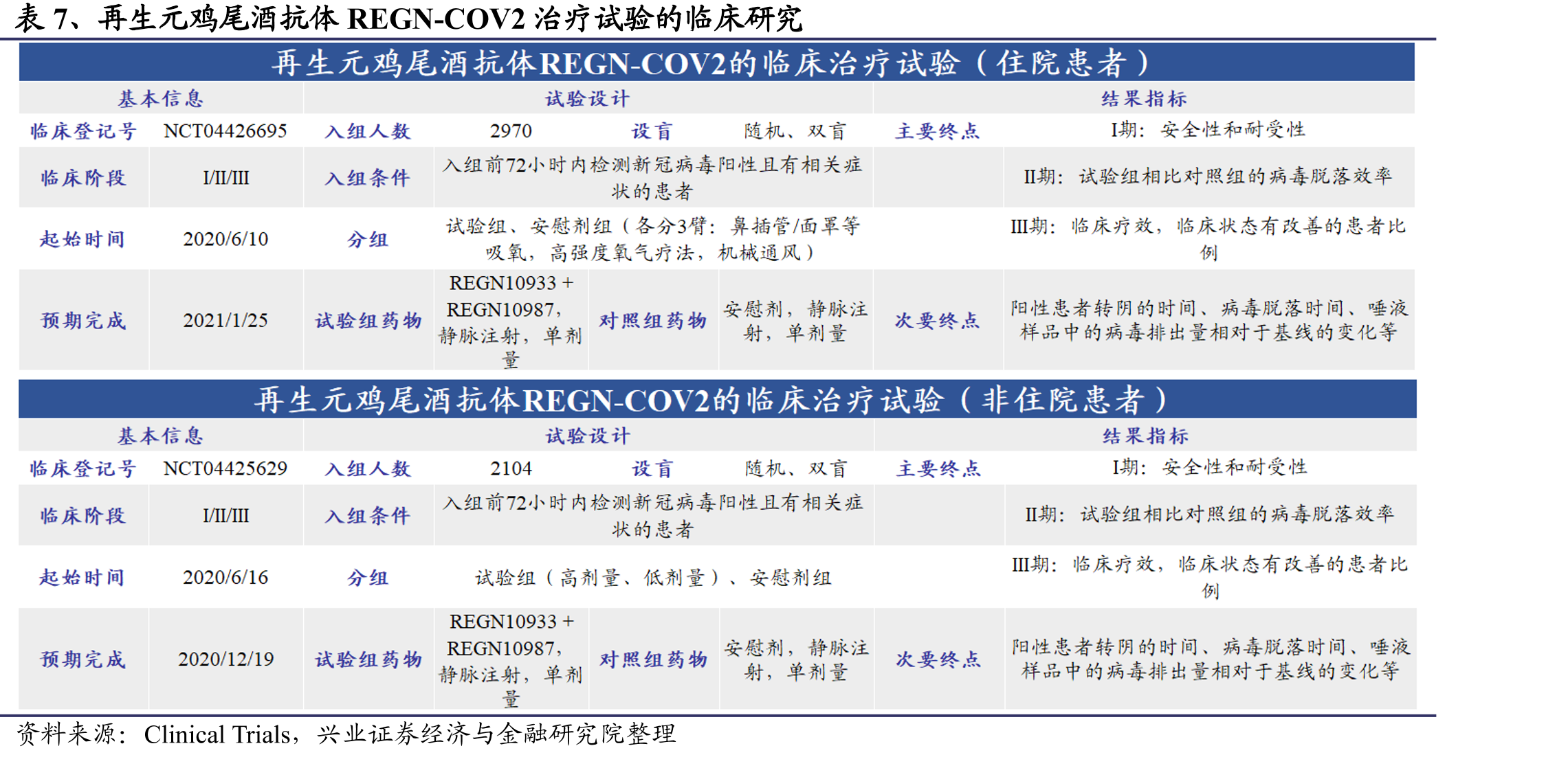 SARS-CoV-2中和抗体开展的临床试验项目汇总（截至2020-09-15）_第4页