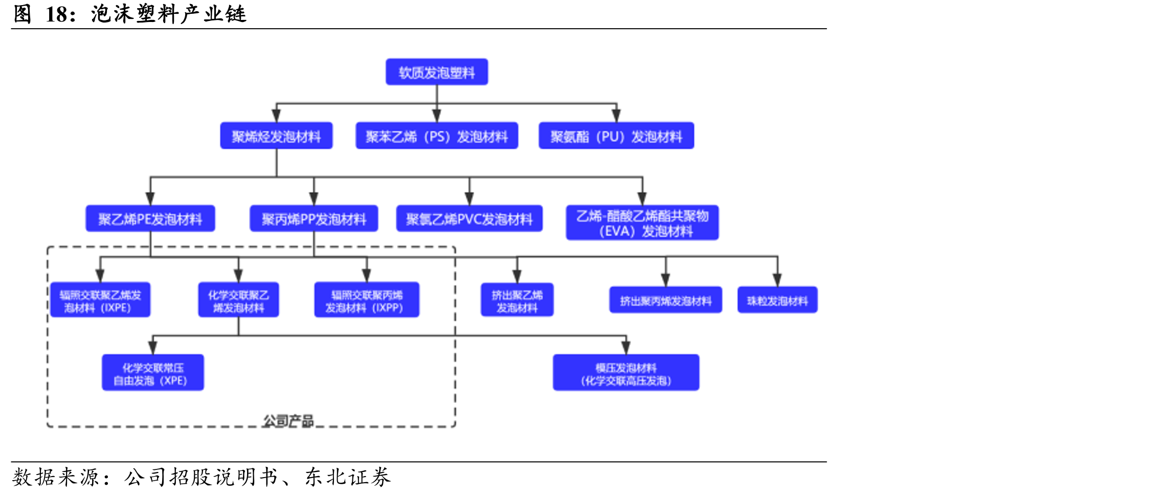 泡沫塑料产业链