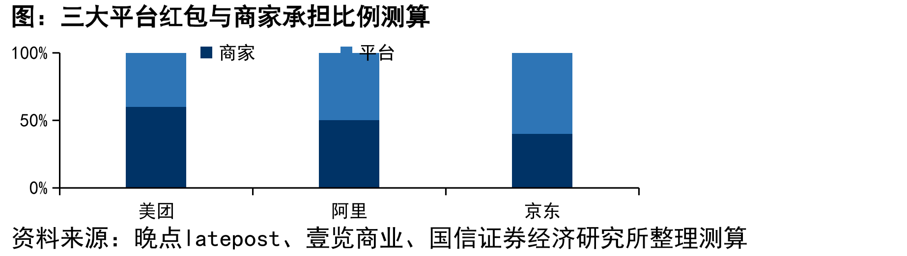 三大平台红包与商家承担比例测算大平台补贴策略